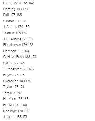 Refer to the data set of 20 randomly selected presidents given below. Treat the data as a sample and