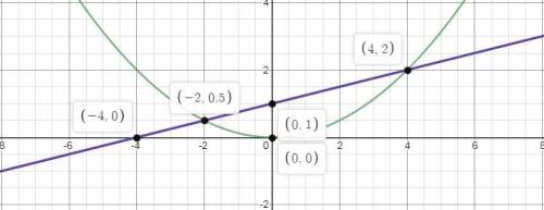 Calculate by double integration the area of the bounded region determined by the given pairs of curv