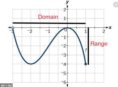 PL HELP! How do I find the domain AND range in the same graph??