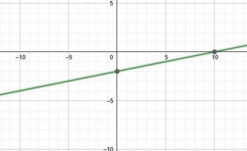 Graph the line with the equation y = 1/5x-2.
3 4 5 6 7 8 9 10