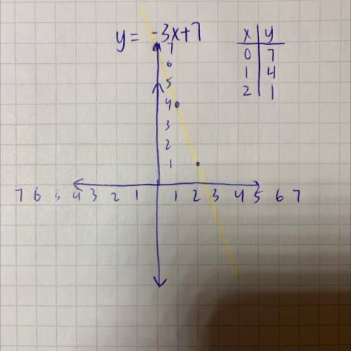 Graph y = -3x+7 please