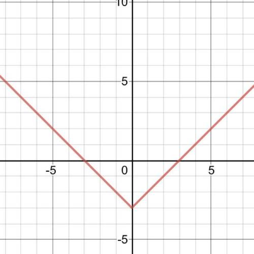 Identify the graph of f (x)- |x|- 3 and it’s parents function