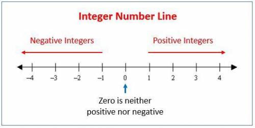 Integers on number lines