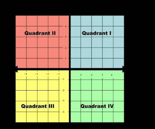 In what quadrant is the point (3, -4) located?