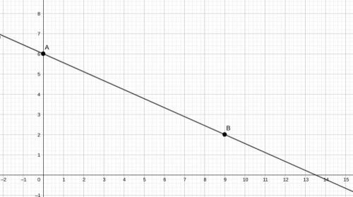 How would you graph y = -4/9x + 6