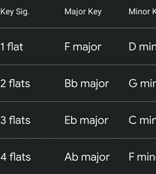 Which key has one more flat that F major