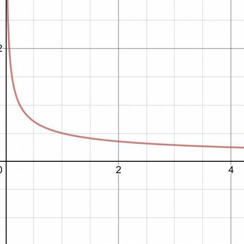 Which is the graph of the function f(x) = √ 1/4x 
HELP FAST!