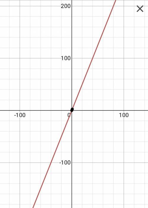 Find the exponential function evaluate of 
Y=2.5x