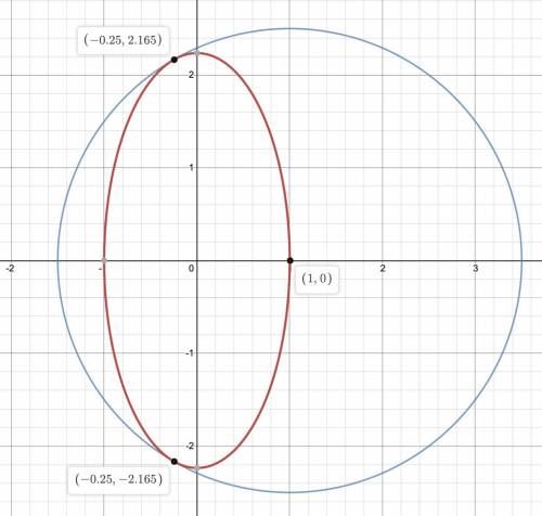 Find the points on the ellipse 
5x² + y² = 5
that are farthest away from the point (1, 0).
