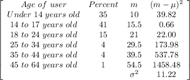 \left[\begin{array}{cccc}Age\ of\ user&Percent&m&(m-\mu)^{2}\\Under\ 14\ years\ old&35&10&39.82\\14\ to\ 17\ years\ old&41&15.5&0.66\\18\ to\ 24\ years\ old&15&21&22.00\\25\ to\ 34\ years\ old&4&29.5&173.98\\35\ to\ 44\ years\ old&4&39.5&537.78\\45\ to\ 64\ years\ old&1&54.5&1458.48\\&&\sigma^{2}&11.22\end{array}\right]
