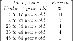 \left[\begin{array}{cc}Age\ of\ user&Percent\\Under\ 14\ years\ old&35\\14\ to\ 17\ years\ old&41\\18\ to\ 24\ years\ old&15\\25\ to\ 34\ years\ old&4\\35\ to\ 44\ years\ old&4\\45\ to\ 64\ years\ old&1\end{array}\right]