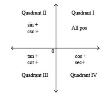 If tan(θ)>0, then in which quadrants could θ lie? Select all correct answers.