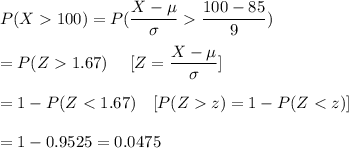 P(X100)=P(\dfrac{X-\mu}{\sigma}\dfrac{100-85}{9})\\\\=P(Z1.67)\ \ \ \ [Z=\dfrac{X-\mu}{\sigma}]\\\\=1-P(Zz)=1-P(Z