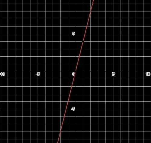 Which graph represents the function f(x) = 4x|?