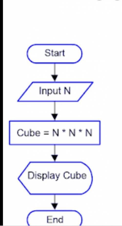 How to write cube of a number from flowchart