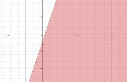 You want to graph the inequality shown below. Describe the steps for graphing the

line. *
(1 Point)