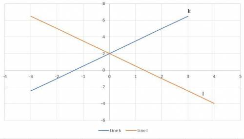 URGENT!

line l is a reflection in the y-axis of line k. Write an equation that represents line k.