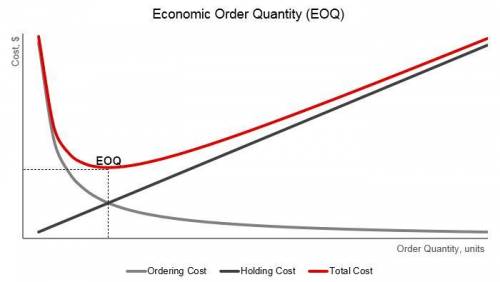 According to the assumptions upon which the EOQ model is based, total inventory costs  with increase