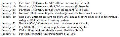 Calculate the inventory turnover ratio for the month of January. If the industry average of the inve
