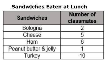 What is the ratio of classmates who like ham sandwiches to the number of classmates who like bologna