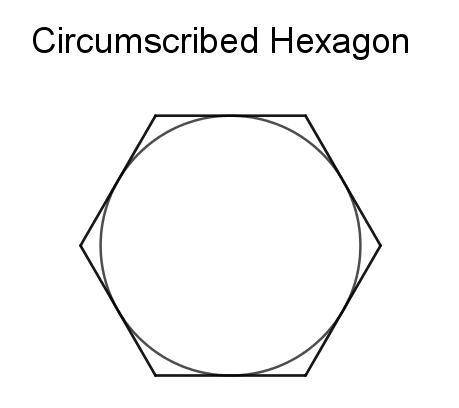 How would a circumscribed hexagon compare to the area of a circle?

underestimate of the circle
over