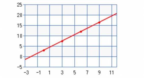 This table represents the number of ounces, u, a kitten grows after w, weeks. When graphed, all of t