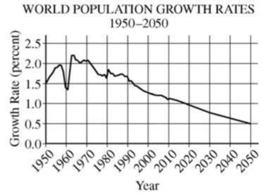 The world population growth rate in 2015 is about 1 percent. It is expected to drop to 0.5 percent b