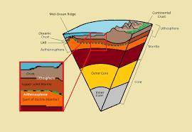 What is the relationship between the density and position of each earth layer?
