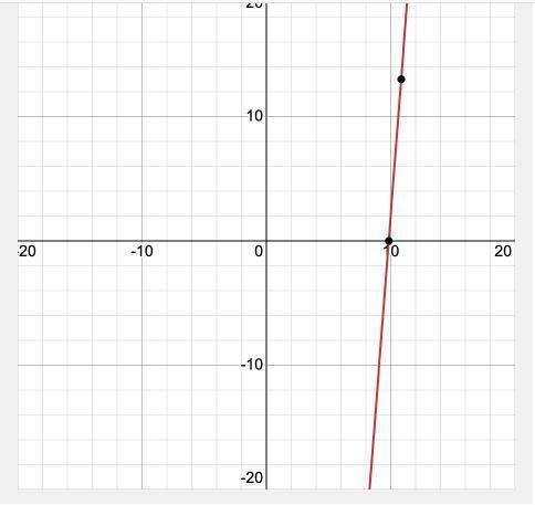 Write this linear equation in standard form: y−2=13(x−10)

A: x + 3y = 4
B: x - 3y = 4
C: x - 3y = 8