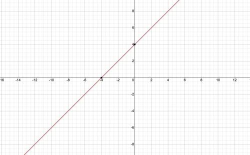 Graph the following equation:y = x + 4