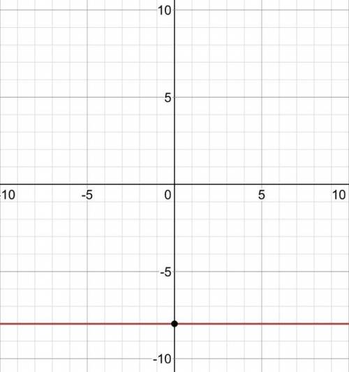 Graph the line y=-8.
PLEASE HELP ASAP