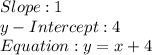 Slope: 1\\y-Intercept: 4\\Equation: y = x + 4