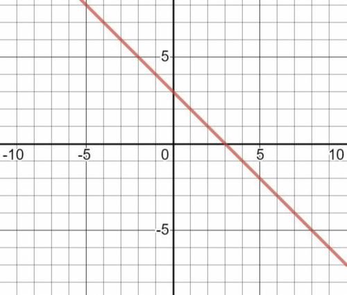 Linear parent function f(x)=x is graphed on the grid. Which graph best represents

h(x) = -f(x) + 3