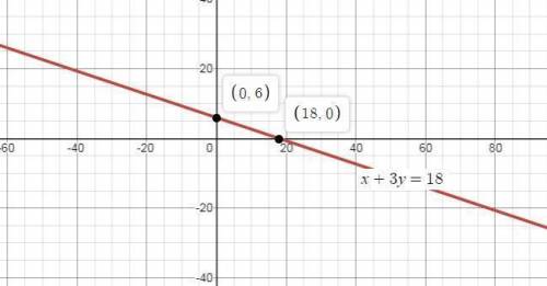 A line passes through the points (-3, 7) and (6,4). Which shows the graph of this line?