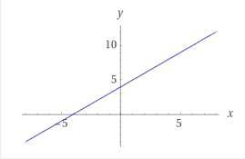 Graph y = x + 4 (someone help please )