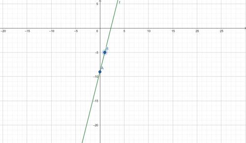 Graph y = 4x-9 please