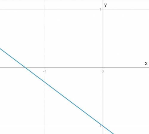 Graph the function rule
Y= -3/4 x-1