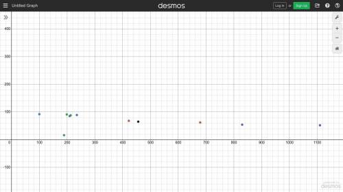 Make a scatterplot of the data.