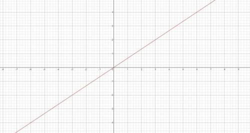 Sketch a graph of this equation.
2x - 3y = 0