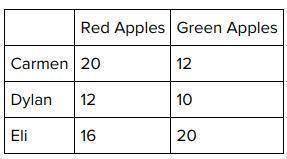 Three friends went apple picking and then counted the apples they picked.Who had the largest red to