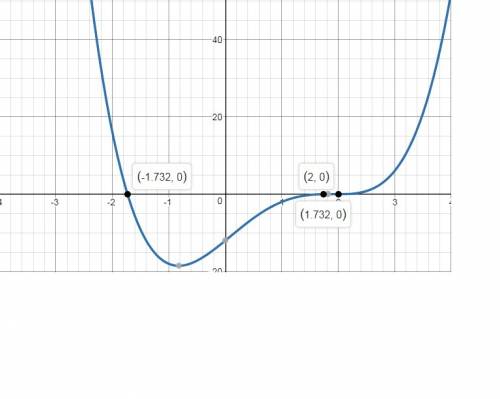What are the roots of the polynomial equation x^4 + x^2 = 4x^3 -12x +12 ?  use a graphing calculator