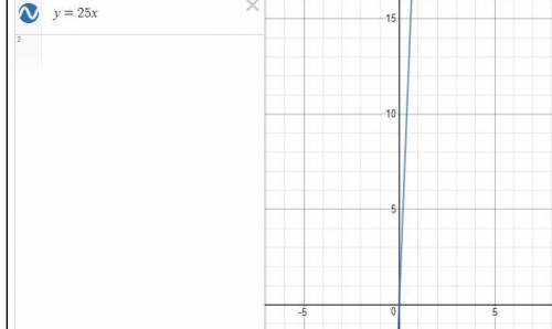 Explain how to create a graph to model the relationship between the 2 quantities in the table.

A 2-
