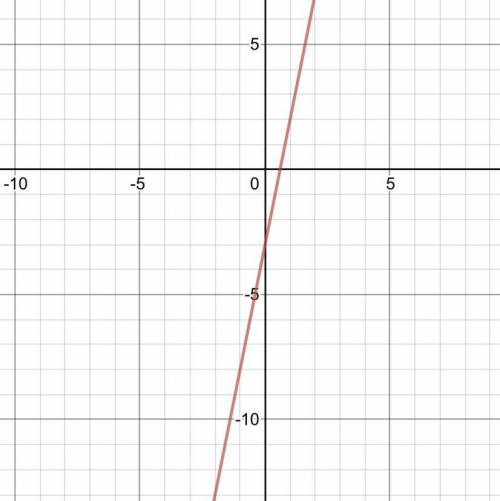 Is y = 5x − 3 a linear function? If so, graph the function.