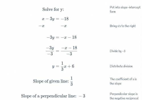 What is the slope of a line perpendicular to the line whose equation is x-3y=-18