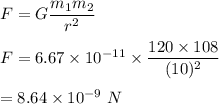 F=G\dfrac{m_1m_2}{r^2}\\\\F=6.67\times 10^{-11}\times \dfrac{120\times 108}{(10)^2}\\\\=8.64\times 10^{-9}\ N
