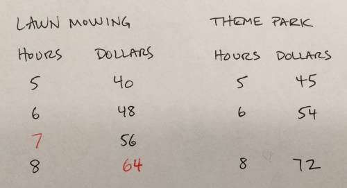 Barbara has a part-time lawn-mowing job. the table below shows the amount of money barbara earned fo