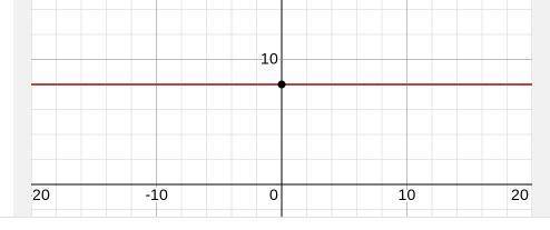 Graph the line with slope 8 and y-intercept -9.