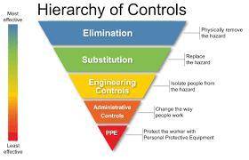 Which of the following elements are included on the hierarchy of hazard control?

Select all that ap