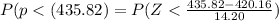 P(p <  (435.82 ) = P( Z <  \frac{435.82  - 420.16 }{14.20 }  )