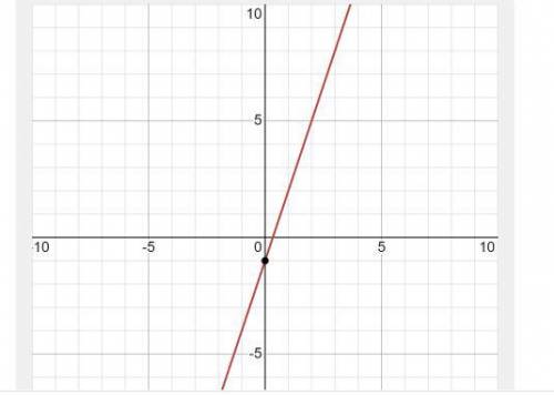 Consider the equation y = 3x - 1. Identify the slope and y-intercept and

sketch the graph.
can you
